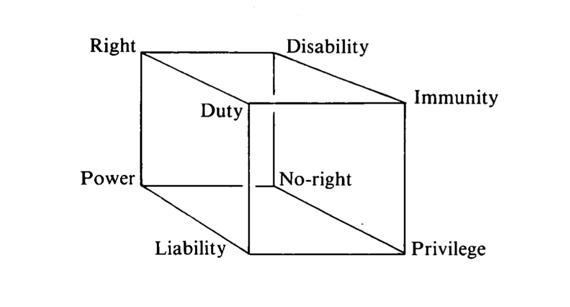 Hohfeld's Framework